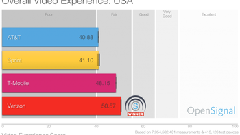 Verizon tops video streaming quality tests, AT&T comes last