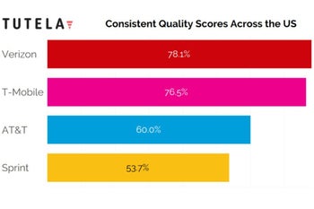 First Metro, Cricket and Straight Talk network speed tests hint why their plans come cheaper