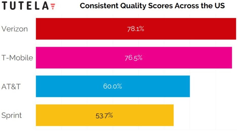 First Metro, Cricket and Straight Talk network speed tests hint why their plans come cheaper
