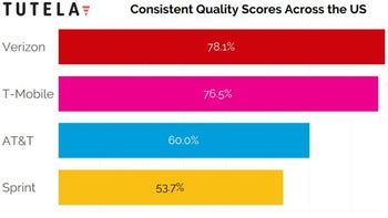 First Metro, Cricket and Straight Talk network speed tests reveal why their plans come cheaper