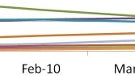 Android passes iPhone in U.S. traffic during March