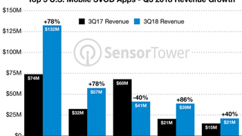 Last quarter, U.S. consumers spent $329 million on the top ten subscription video apps