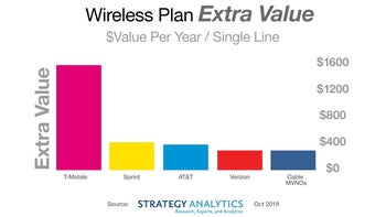T-Mobile has by far the best perks and benefits among the big four carriers