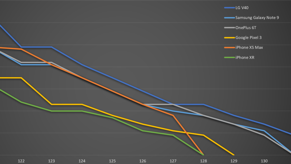 Note 9 vs iPhone XS Max vs LG V40 vs OnePlus 6T best cellular reception tests produce surprise winners