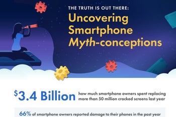 Survey says more than 50 million smartphone screens were damaged in the US last year alone