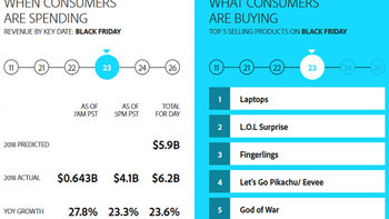 Over 33% of U.S. Black Friday sales came from smartphones according to Adobe