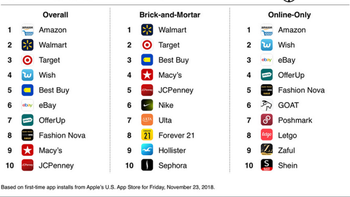 Black Friday saw top shopping apps grab half a million new App Store users led by Amazon