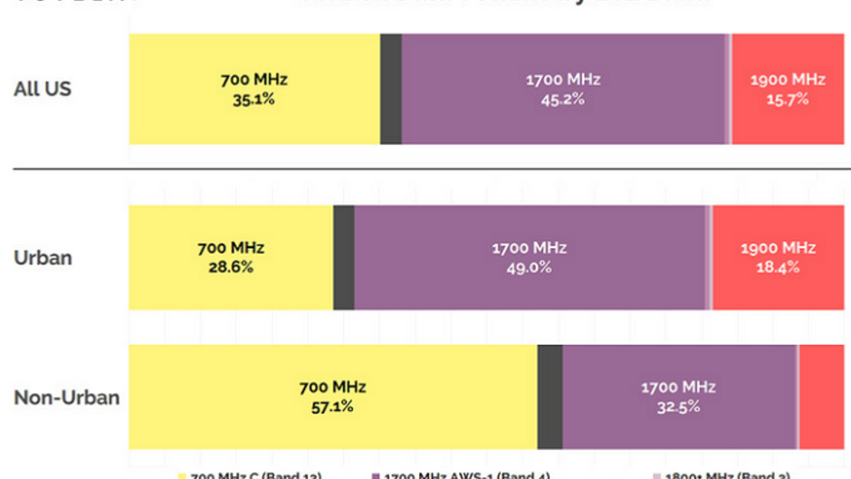 Which bands are used the most by the major U.S. wireless providers to carry data?