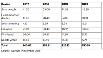 Wearable shipments to rise over 25% next year says Gartner, led by smartwatch deliveries