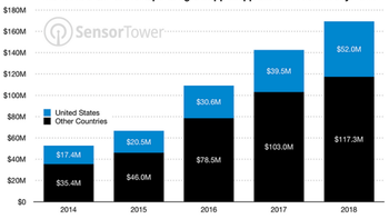 U.S. app stores had their biggest day ever on Black Friday as consumers spent nearly $76 million