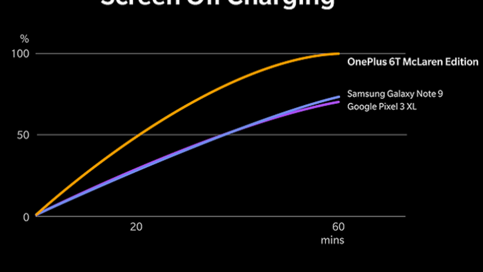OnePlus 6T McLaren Edition Warp Charge 30 replenishes half the battery life in 20 minutes