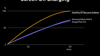 OnePlus 6T McLaren Edition's Warp Charge 30 replenishes half the battery life in 20 minutes