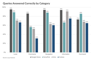 Google Assistant is rated top smart speaker assistant after 800 question test