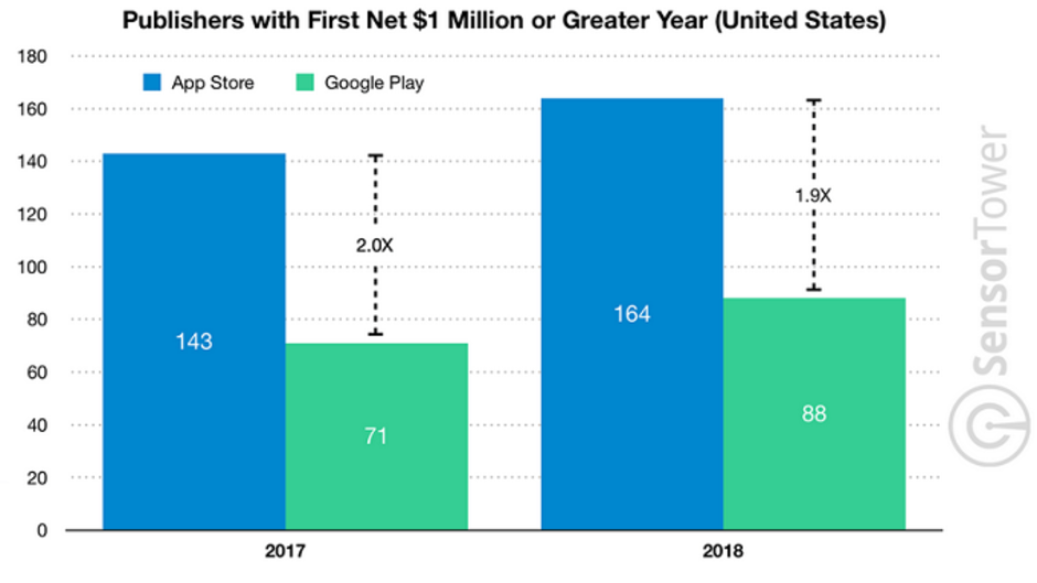 164 App Store developers had their first $1 million year in 2018 versus 88 that did so on Google Play
