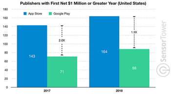 164 App Store developers had their first $1 million year in 2018 vs. 88 that did so on Google Play
