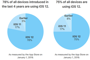 78% of Apple iPhones and iPads released over the last four years have iOS 12 installed