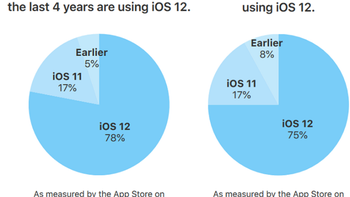 78% of Apple iPhones and iPads released over the last four years have iOS 12 installed