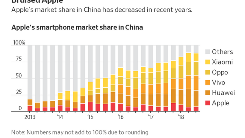 Why the Chinese aren't buying the Apple iPhone XR