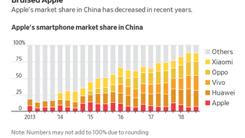 Why the Chinese aren't buying the Apple iPhone XR