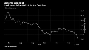 Xiaomi once again copies Apple, this time with a huge stock market collapse