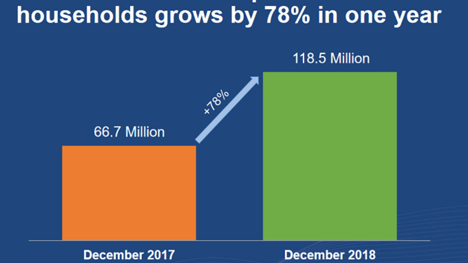 While the number of smart speakers in U.S. households rose 78% last year, only 21% of adults own one