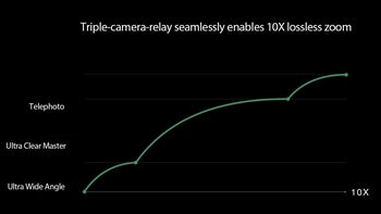 Oppo makes MWC 2019 event official, 10x lossless zoom technology and more in the cards