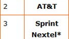 Q1 report shows how U.S. carriers stack up agains each other