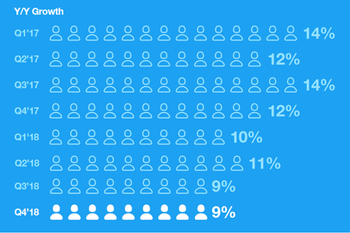 Twitter releases this number for the first time, giving us an idea how many people visit it daily