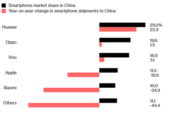 Apple ships 20% fewer iPhones in China during the fourth quarter