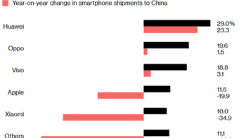 Apple ships 20% fewer iPhones in China during the fourth quarter
