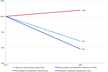 Report shows that carriers offering data-free content raise prices the next year