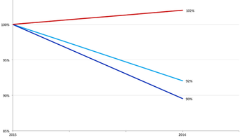 Report shows that carriers offering data-free content raise prices the next year