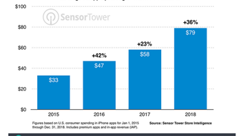 Apple iPhone users in the U.S. spent 36% more money on apps last year