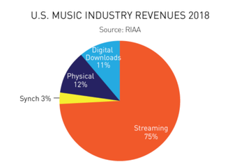 Report shows that U.S. consumers preferred old school music formats last year