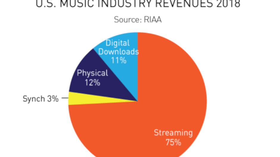 Report shows that U.S. consumers preferred old school music formats last year