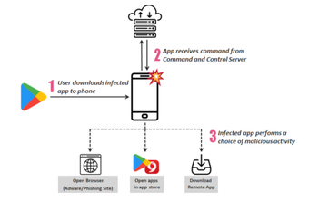 Report reveals over 200 Android apps carrying adware that were installed 150 million times