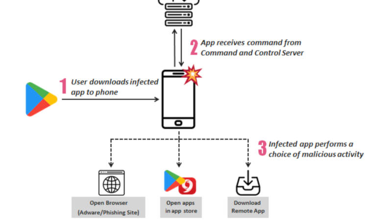 Report reveals over 200 Android apps carrying adware that were ...