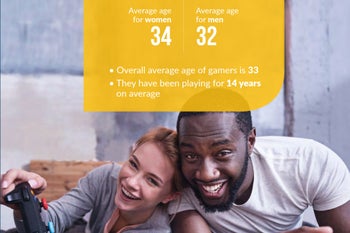 Most gaming in America now done on phones, despite that the best titles aren't mobile-friendly