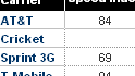 AT&T has the nation's fastest wireless network according to PC Magazine