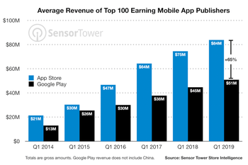 The Apple App Store continues to outperform the Google Play Store