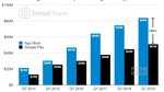 The Apple App Store continues to outperform the Google Play Store