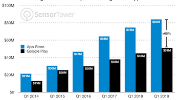 The Apple App Store continues to outperform the Google Play Store