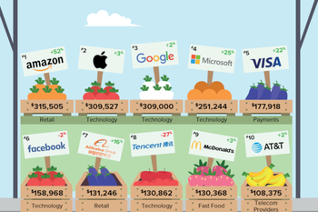 Apple and Google are the top two most valuable brands in wireless tech