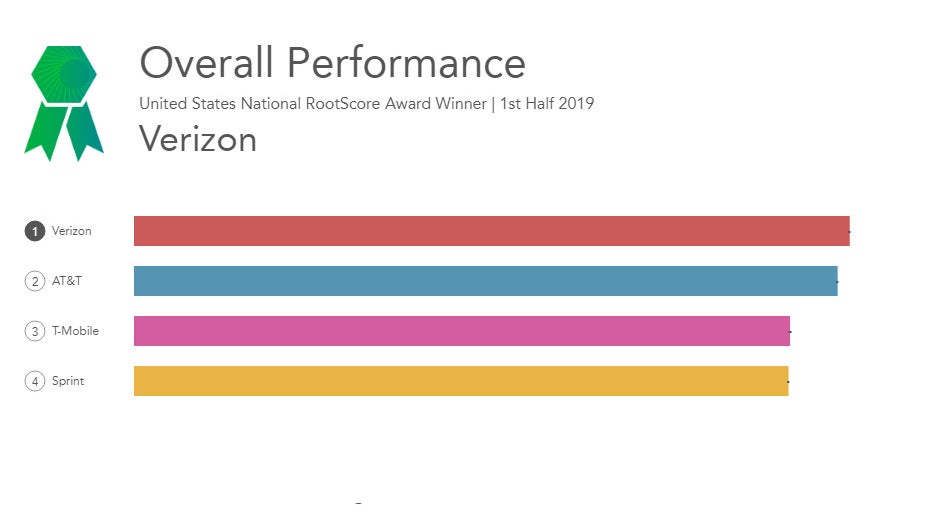 Verizon scoops the best US carrier network title, followed by AT&T, T-Mobile and Sprint