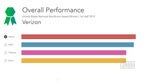 Verizon scoops the best US carrier network title, followed by AT&T, T-Mobile and Sprint