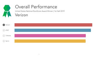 Verizon scoops the best US carrier network title, followed by AT&T, T-Mobile and Sprint