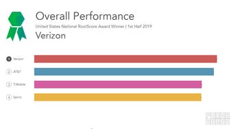 Verizon scoops the best US carrier network title, followed by AT&T, T-Mobile and Sprint