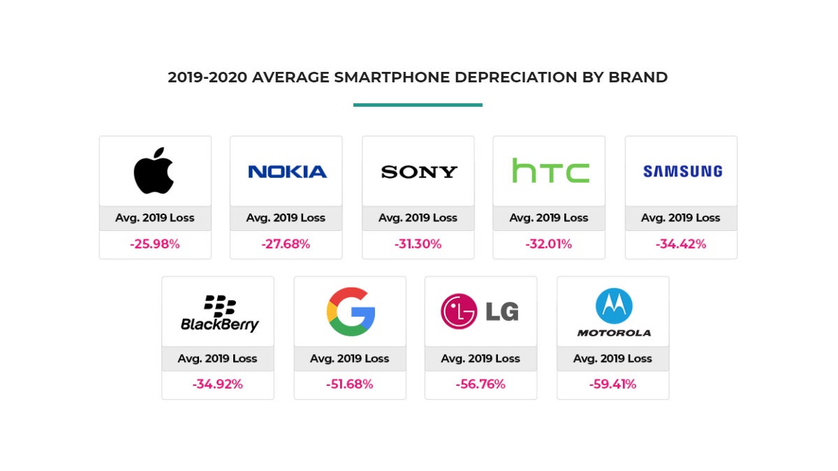 If the Galaxy S20 loses value like the S10 or Pixel 3, iPhone's price retention matters