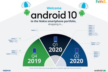 Eight Nokia smartphones to be updated to Android 10 in Q1, six more in Q2 2020
