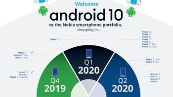 Eight Nokia smartphones to be updated to Android 10 in Q1, six more in Q2 2020